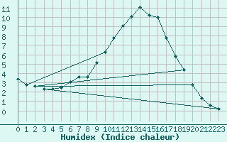 Courbe de l'humidex pour Liesek