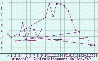 Courbe du refroidissement olien pour Carrion de Los Condes