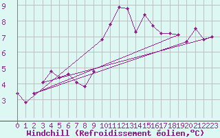 Courbe du refroidissement olien pour Dinard (35)