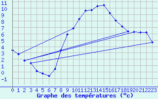 Courbe de tempratures pour Berne Liebefeld (Sw)