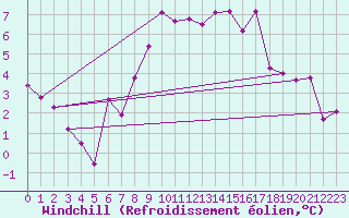 Courbe du refroidissement olien pour Schleiz