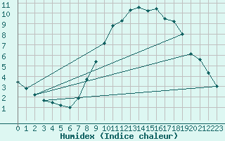 Courbe de l'humidex pour Madrid / Retiro (Esp)