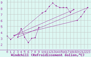 Courbe du refroidissement olien pour Culdrose