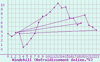 Courbe du refroidissement olien pour Schoeckl