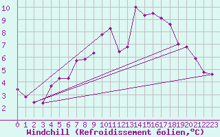 Courbe du refroidissement olien pour Stuttgart / Schnarrenberg