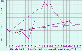 Courbe du refroidissement olien pour Robiei