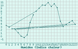 Courbe de l'humidex pour Pfullendorf