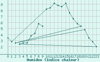 Courbe de l'humidex pour Pian Rosa (It)