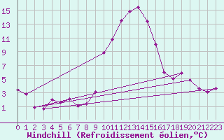 Courbe du refroidissement olien pour Radstadt