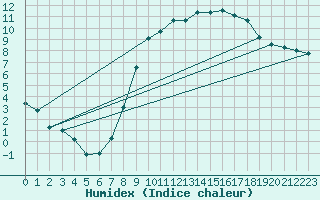 Courbe de l'humidex pour Gurteen