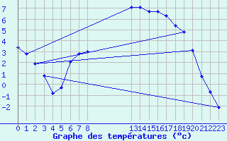 Courbe de tempratures pour Manlleu (Esp)