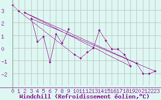 Courbe du refroidissement olien pour Lingen