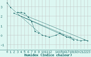 Courbe de l'humidex pour Cobru - Bastogne (Be)