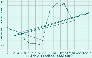 Courbe de l'humidex pour Nantes (44)