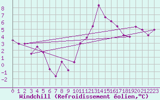 Courbe du refroidissement olien pour Beauvais (60)