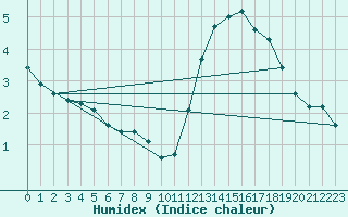 Courbe de l'humidex pour La Baeza (Esp)