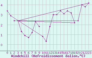 Courbe du refroidissement olien pour Chteaudun (28)