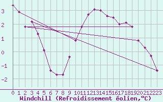 Courbe du refroidissement olien pour Camborne