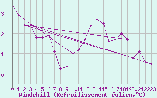 Courbe du refroidissement olien pour Le Touquet (62)