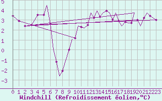 Courbe du refroidissement olien pour Isle Of Man / Ronaldsway Airport