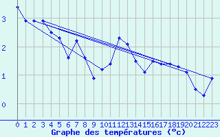 Courbe de tempratures pour Meraker-Egge