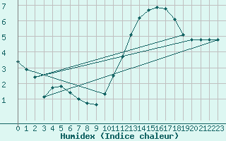 Courbe de l'humidex pour Millau - Soulobres (12)