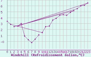 Courbe du refroidissement olien pour Chartres (28)