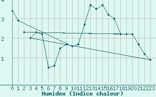 Courbe de l'humidex pour Kleine-Brogel (Be)