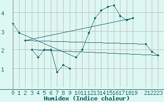 Courbe de l'humidex pour La Comella (And)