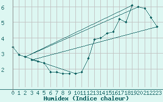 Courbe de l'humidex pour Caribou Point