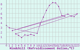 Courbe du refroidissement olien pour Saint-Martial-de-Vitaterne (17)