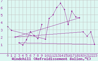 Courbe du refroidissement olien pour Asnelles (14)