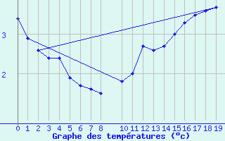 Courbe de tempratures pour Bujarraloz