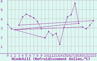 Courbe du refroidissement olien pour Le Havre - Octeville (76)