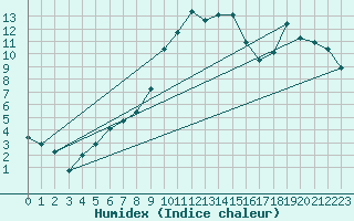 Courbe de l'humidex pour Chur-Ems