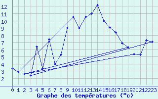 Courbe de tempratures pour La Molina