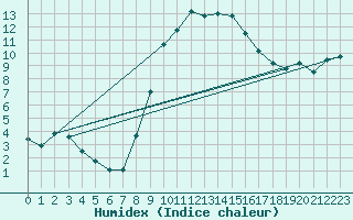 Courbe de l'humidex pour Altnaharra
