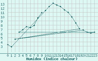 Courbe de l'humidex pour Herwijnen Aws