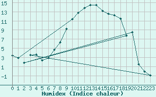 Courbe de l'humidex pour Leiser Berge