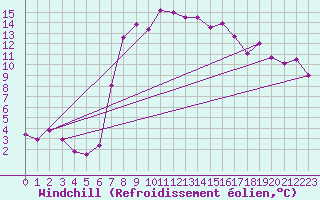 Courbe du refroidissement olien pour Grazzanise