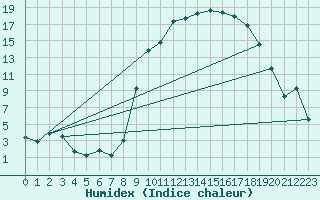 Courbe de l'humidex pour Anglars St-Flix(12)