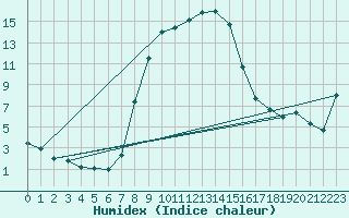 Courbe de l'humidex pour Malacky