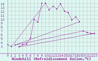 Courbe du refroidissement olien pour Brocken