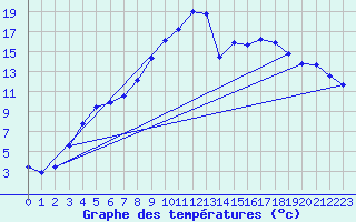 Courbe de tempratures pour Naimakka