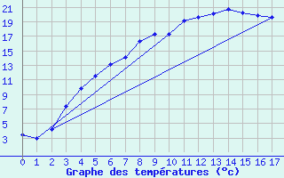 Courbe de tempratures pour Suolovuopmi Lulit