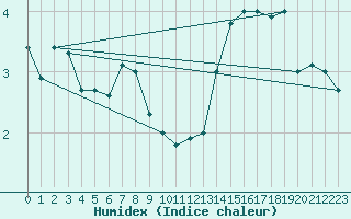 Courbe de l'humidex pour Northeasaint Margaree