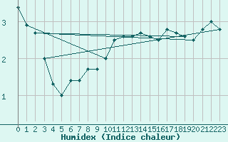 Courbe de l'humidex pour Chasseral (Sw)