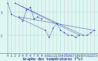 Courbe de tempratures pour Boltenhagen