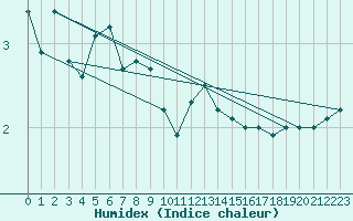 Courbe de l'humidex pour Boltenhagen