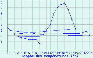 Courbe de tempratures pour Biscarrosse (40)